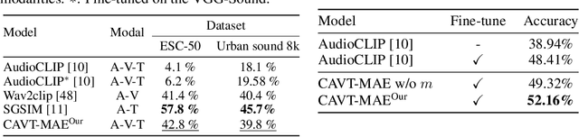 Figure 4 for Align, Adapt and Inject: Sound-guided Unified Image Generation