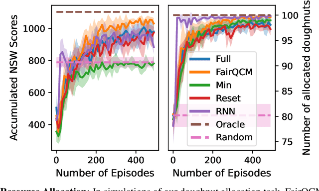 Figure 1 for Remembering to Be Fair: On Non-Markovian Fairness in Sequential DecisionMaking 