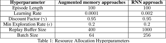 Figure 2 for Remembering to Be Fair: On Non-Markovian Fairness in Sequential DecisionMaking 