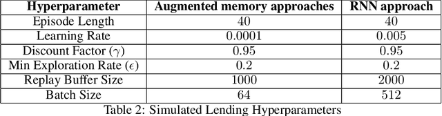 Figure 4 for Remembering to Be Fair: On Non-Markovian Fairness in Sequential DecisionMaking 