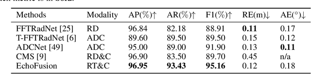 Figure 4 for Echoes Beyond Points: Unleashing the Power of Raw Radar Data in Multi-modality Fusion