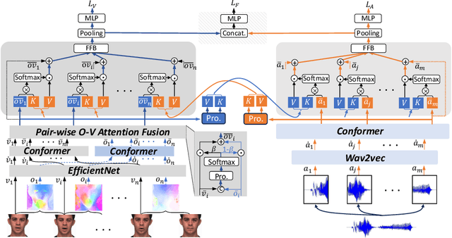 Figure 1 for Detail-Enhanced Intra- and Inter-modal Interaction for Audio-Visual Emotion Recognition