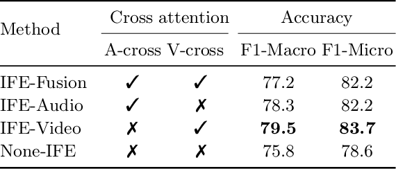 Figure 3 for Detail-Enhanced Intra- and Inter-modal Interaction for Audio-Visual Emotion Recognition