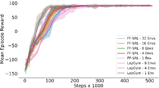 Figure 4 for FF-SRL: High Performance GPU-Based Surgical Simulation For Robot Learning