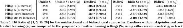 Figure 1 for Leveraging Negative Signals with Self-Attention for Sequential Music Recommendation