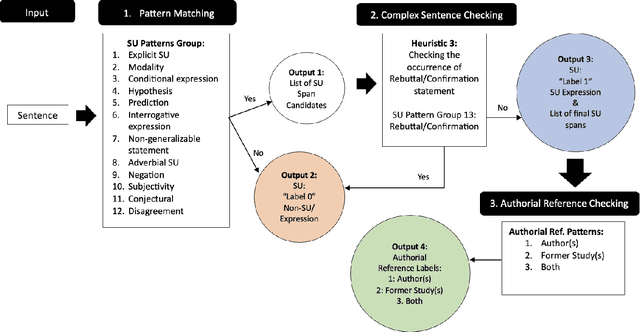 Figure 4 for UnScientify: Detecting Scientific Uncertainty in Scholarly Full Text