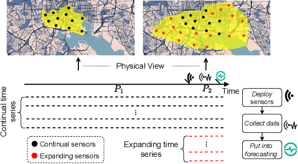 Figure 1 for Beyond Fixed Variables: Expanding-variate Time Series Forecasting via Flat Scheme and Spatio-temporal Focal Learning
