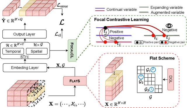 Figure 3 for Beyond Fixed Variables: Expanding-variate Time Series Forecasting via Flat Scheme and Spatio-temporal Focal Learning