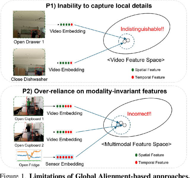 Figure 1 for DETACH : Decomposed Spatio-Temporal Alignment for Exocentric Video and Ambient Sensors with Staged Learning