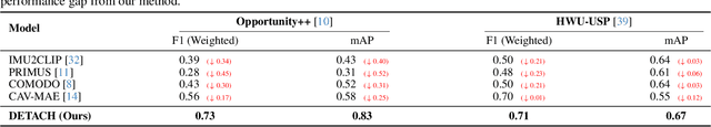 Figure 2 for DETACH : Decomposed Spatio-Temporal Alignment for Exocentric Video and Ambient Sensors with Staged Learning