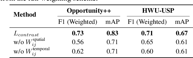 Figure 4 for DETACH : Decomposed Spatio-Temporal Alignment for Exocentric Video and Ambient Sensors with Staged Learning
