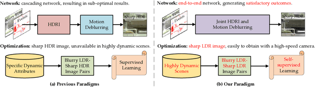 Figure 1 for HDR Imaging for Dynamic Scenes with Events