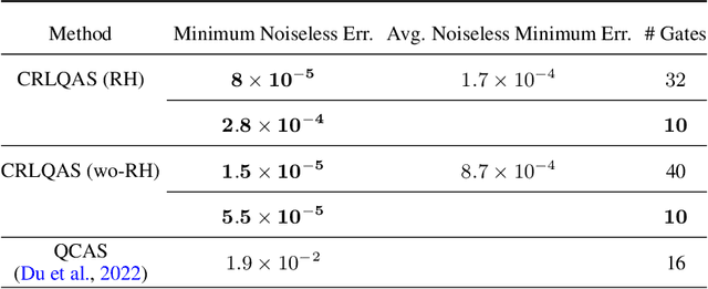 Figure 4 for Curriculum reinforcement learning for quantum architecture search under hardware errors