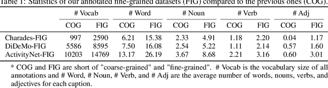 Figure 2 for VERIFIED: A Video Corpus Moment Retrieval Benchmark for Fine-Grained Video Understanding