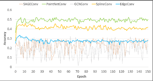 Figure 2 for Memory-Efficient Graph Convolutional Networks for Object Classification and Detection with Event Cameras