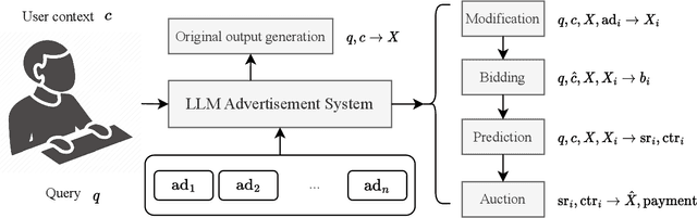 Figure 2 for Online Advertisements with LLMs: Opportunities and Challenges