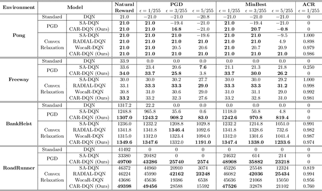 Figure 2 for Towards Optimal Adversarial Robust Reinforcement Learning with Infinity Measurement Error