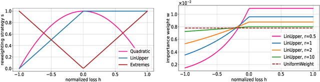 Figure 1 for Dynamic Loss-Based Sample Reweighting for Improved Large Language Model Pretraining