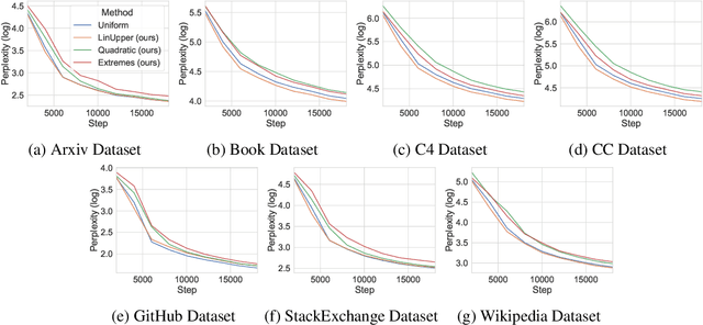 Figure 3 for Dynamic Loss-Based Sample Reweighting for Improved Large Language Model Pretraining