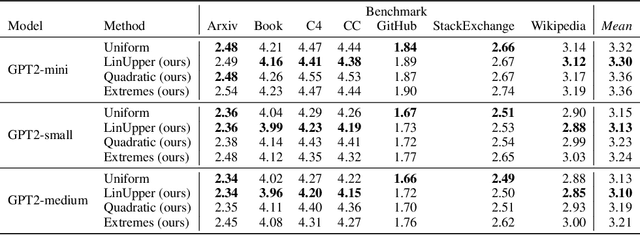 Figure 2 for Dynamic Loss-Based Sample Reweighting for Improved Large Language Model Pretraining