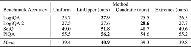 Figure 4 for Dynamic Loss-Based Sample Reweighting for Improved Large Language Model Pretraining