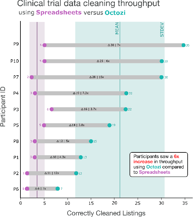 Figure 2 for Leveraging AI to Accelerate Clinical Data Cleaning: A Comparative Study of AI-Assisted vs. Traditional Methods