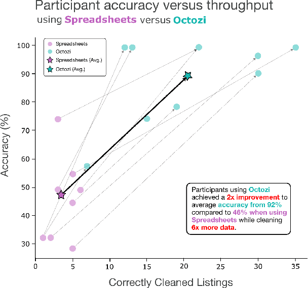 Figure 3 for Leveraging AI to Accelerate Clinical Data Cleaning: A Comparative Study of AI-Assisted vs. Traditional Methods