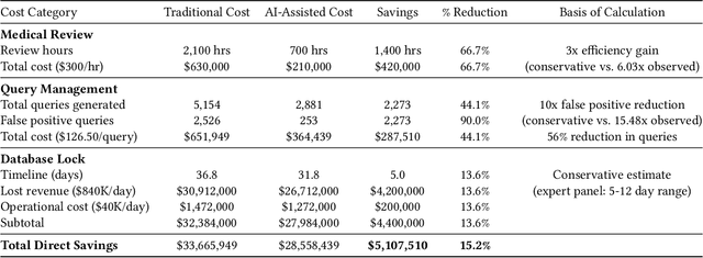 Figure 4 for Leveraging AI to Accelerate Clinical Data Cleaning: A Comparative Study of AI-Assisted vs. Traditional Methods