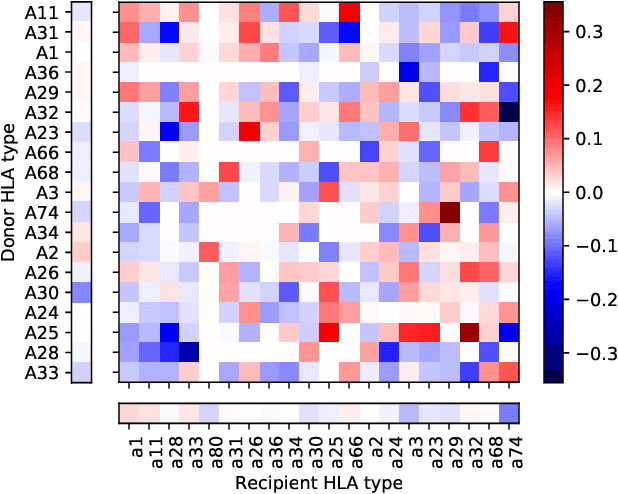 Figure 2 for A Latent Space Model for HLA Compatibility Networks in Kidney Transplantation