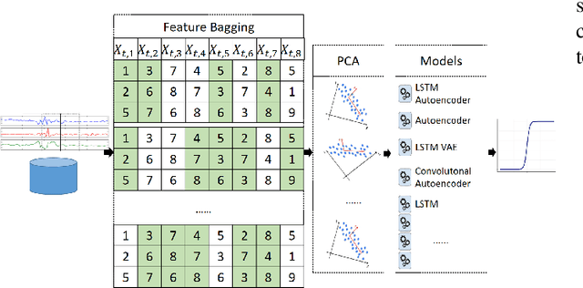 Figure 3 for Detection of Anomalies in Multivariate Time Series Using Ensemble Techniques