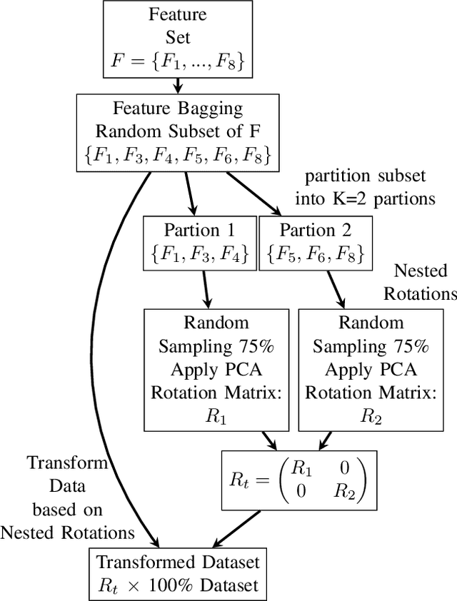 Figure 4 for Detection of Anomalies in Multivariate Time Series Using Ensemble Techniques