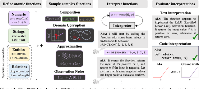 Figure 1 for A Function Interpretation Benchmark for Evaluating Interpretability Methods