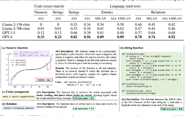 Figure 4 for A Function Interpretation Benchmark for Evaluating Interpretability Methods