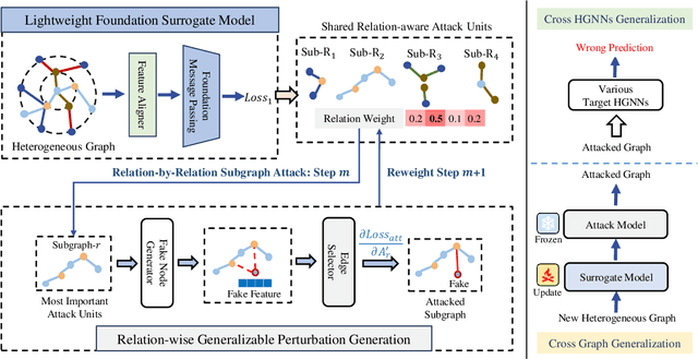 Figure 3 for HeTa: Relation-wise Heterogeneous Graph Foundation Attack Model