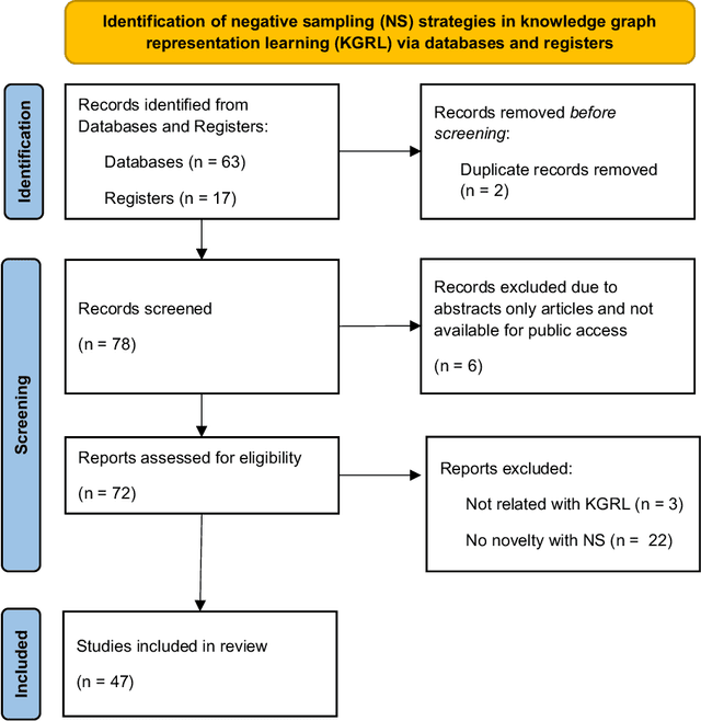 Figure 1 for Negative Sampling in Knowledge Graph Representation Learning: A Review