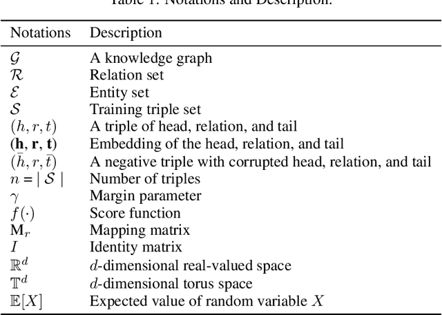 Figure 2 for Negative Sampling in Knowledge Graph Representation Learning: A Review