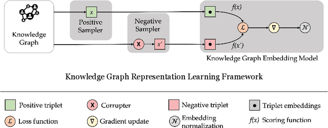 Figure 3 for Negative Sampling in Knowledge Graph Representation Learning: A Review