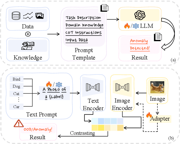 Figure 4 for Large Language Models for Anomaly and Out-of-Distribution Detection: A Survey