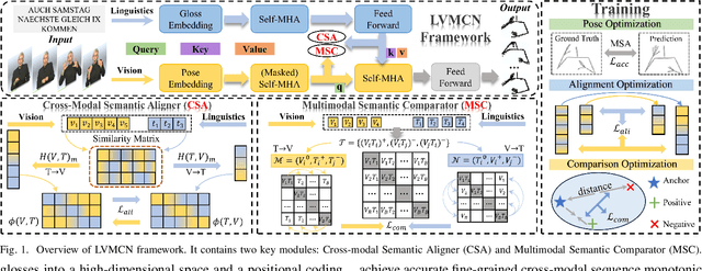 Figure 1 for Linguistics-Vision Monotonic Consistent Network for Sign Language Production