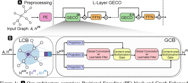 Figure 1 for A Scalable and Effective Alternative to Graph Transformers