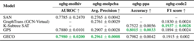 Figure 3 for A Scalable and Effective Alternative to Graph Transformers