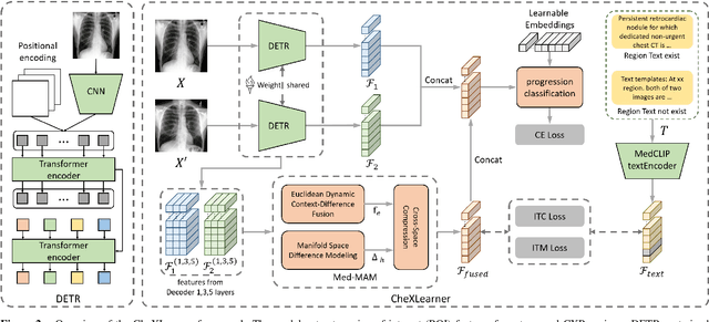 Figure 3 for CheXLearner: Text-Guided Fine-Grained Representation Learning for Progression Detection