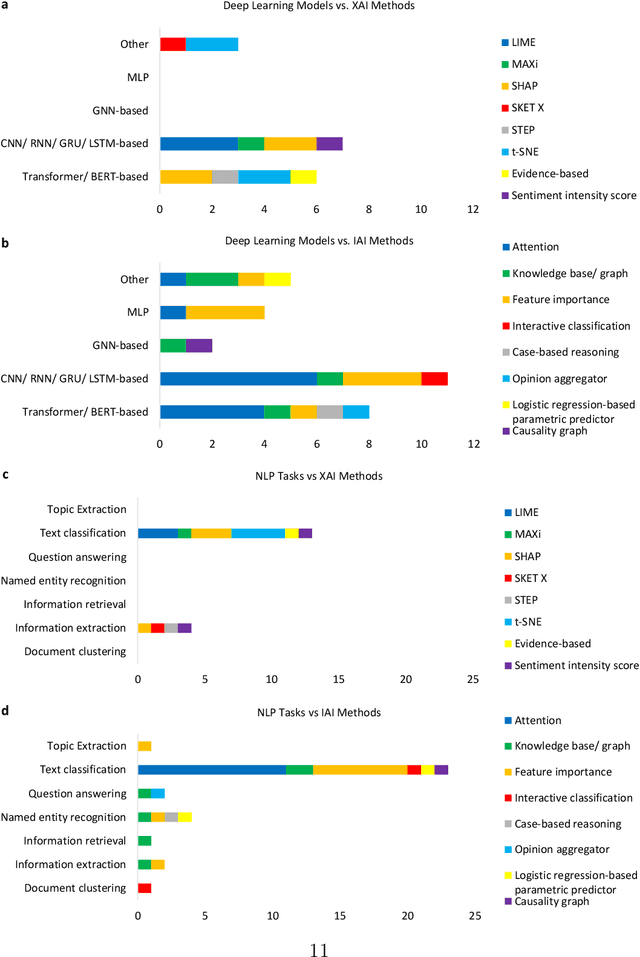 Figure 3 for From explainable to interpretable deep learning for natural language processing in healthcare: how far from reality?