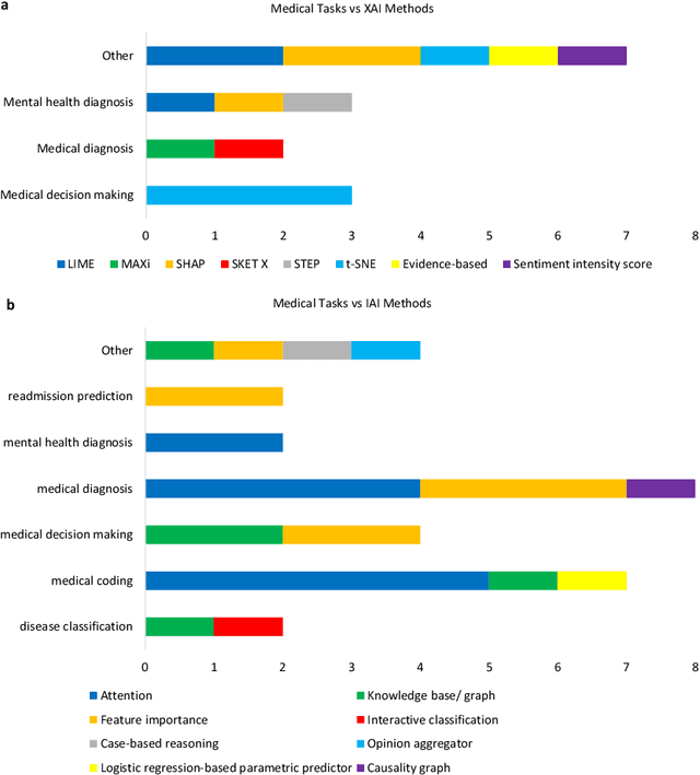 Figure 4 for From explainable to interpretable deep learning for natural language processing in healthcare: how far from reality?