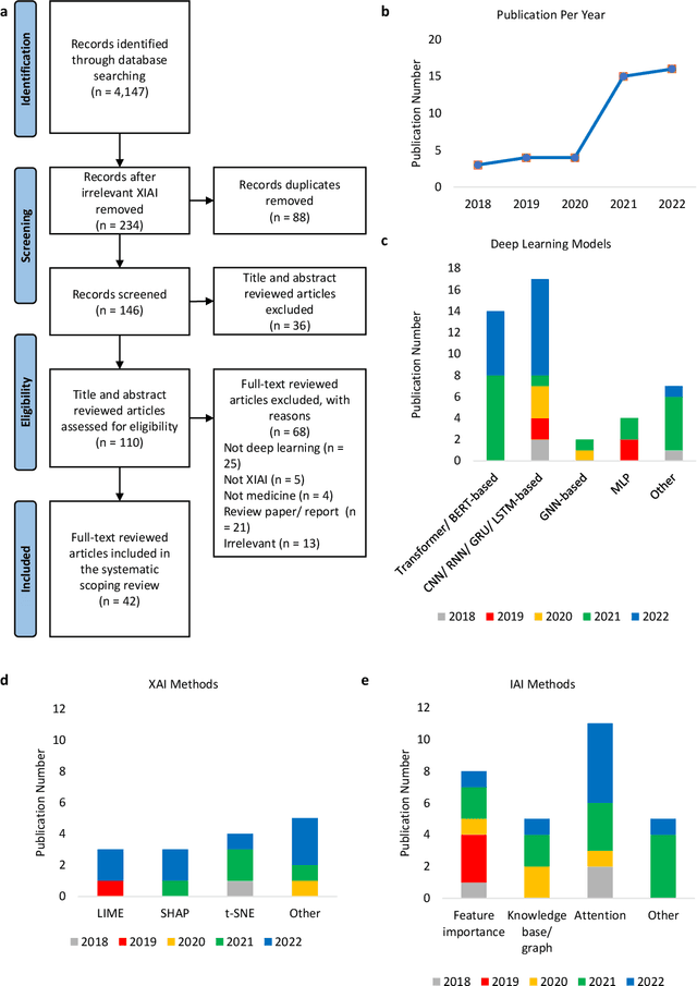 Figure 1 for From explainable to interpretable deep learning for natural language processing in healthcare: how far from reality?