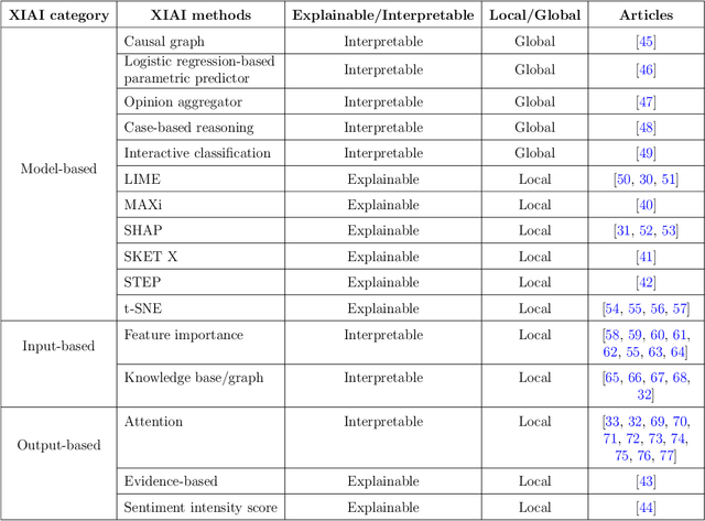 Figure 2 for From explainable to interpretable deep learning for natural language processing in healthcare: how far from reality?