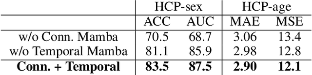 Figure 4 for Hierarchical Spatio-Temporal State-Space Modeling for fMRI Analysis