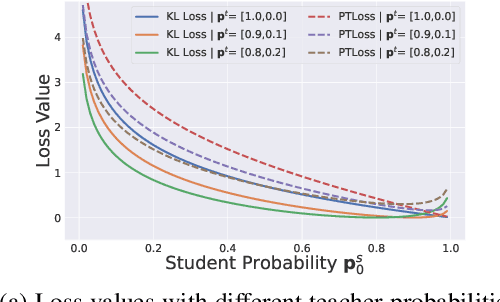 Figure 3 for Do Not Blindly Imitate the Teacher: Using Perturbed Loss for Knowledge Distillation