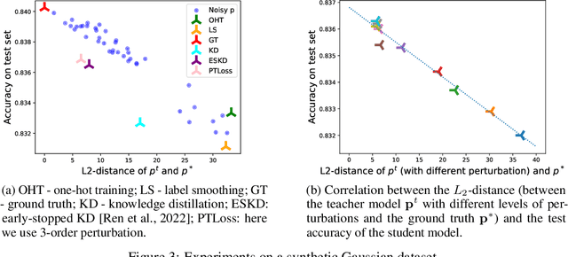 Figure 4 for Do Not Blindly Imitate the Teacher: Using Perturbed Loss for Knowledge Distillation