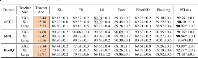 Figure 2 for Do Not Blindly Imitate the Teacher: Using Perturbed Loss for Knowledge Distillation